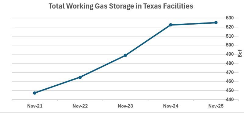 Total Working Gas Storage in Texas Facilities