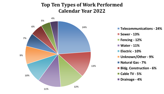 Top Ten Types of Work Performed 2022
